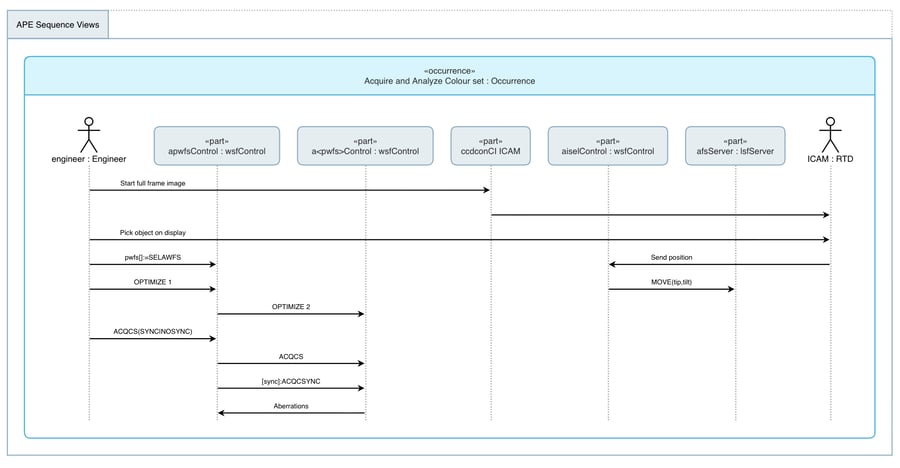 Exclusive sequence diagram layout style in SysML v2 Viewer 1.3 results in clear, structured presentation of sequence diagrams with no manual editing required.