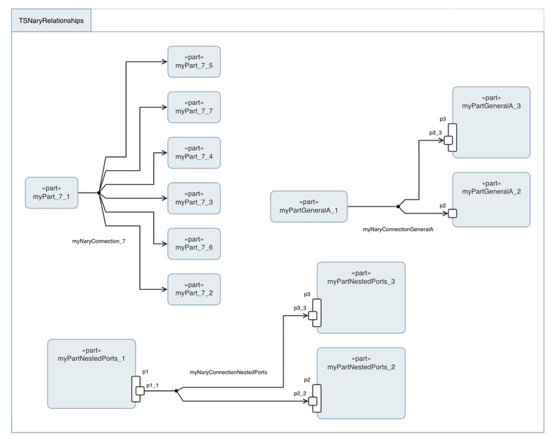 New n-ary relationships expands graphical syntax support in Tom Sawyer SysML v2 Viewer 2.1 resulting in more sophisticated system structures and behaviors represented visually.