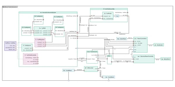 GeneratedIBD Power Subsystem graph