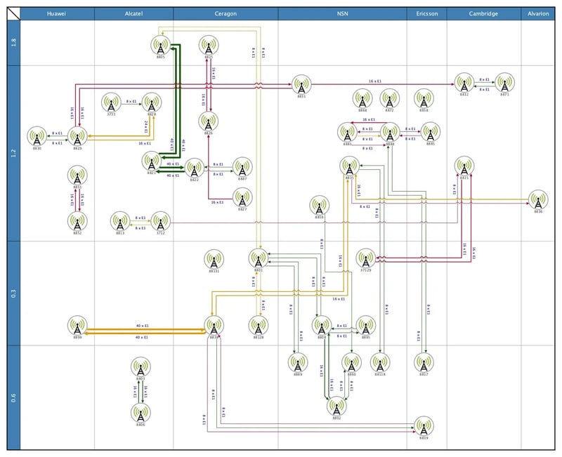 A swimlane analysis of connected devices in a microwave transmission network arranged by antenna type and manufacturer.