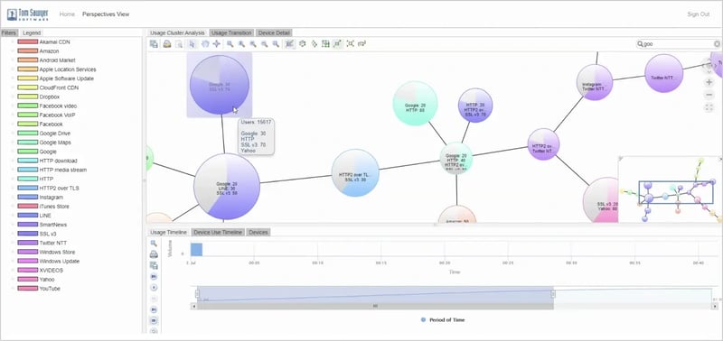 An interactive dashboard produced with Tom Sawyer Perspectives that uses color, size, and labeling to illustrate the volume of customers using cellular network services for specific purposes, and how those consumer patterns change throughout the day.