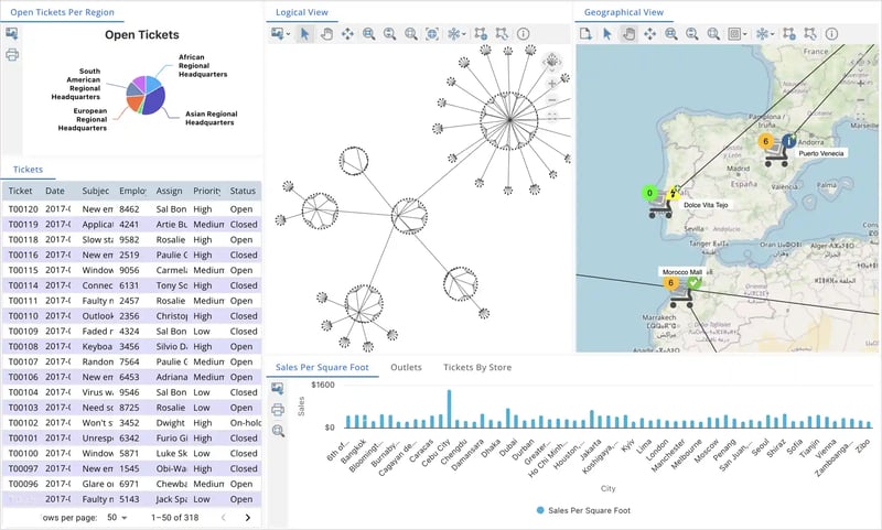 An example communication management dashboard for a world-wide retail network built with Tom Sawyer Perspectives.