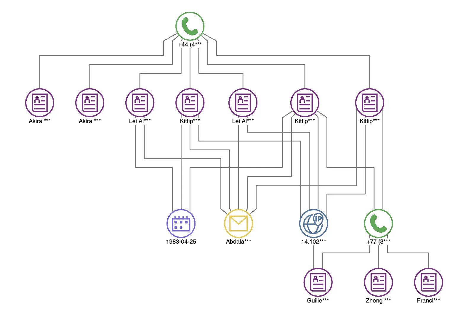 A shared telephone number gathers otherwise unrelated events in the same context.