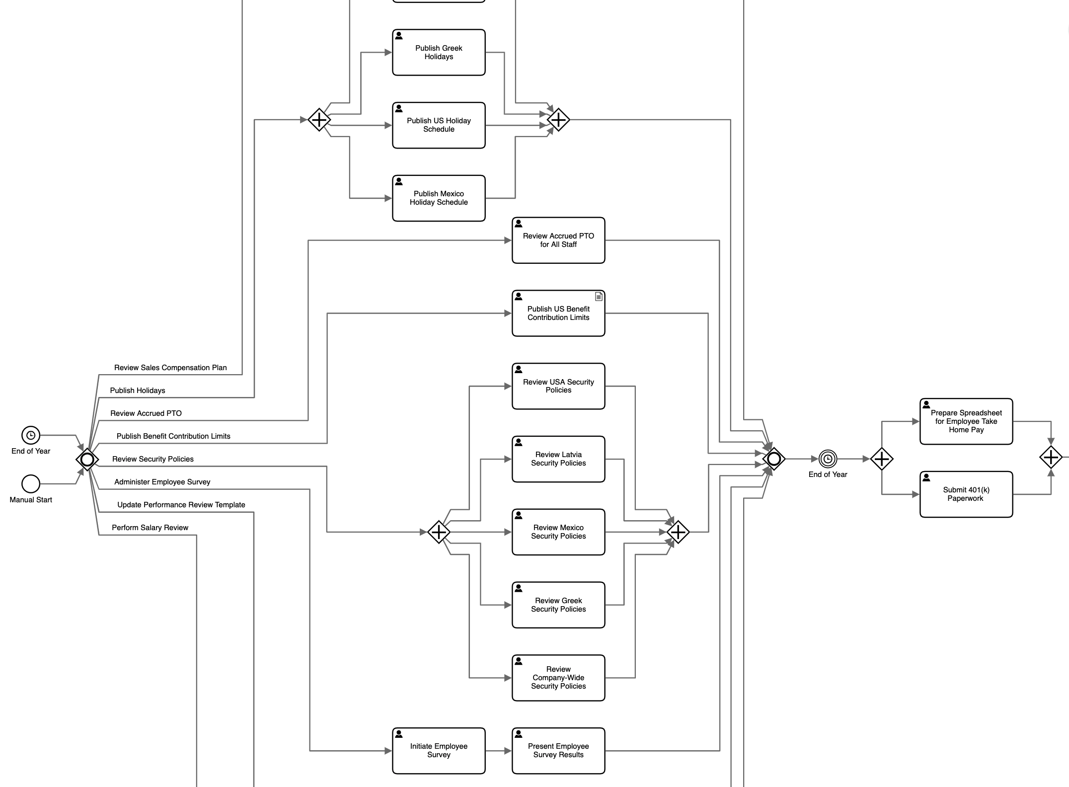 Automatic diagram layout saves time in the Business Process Modeling module