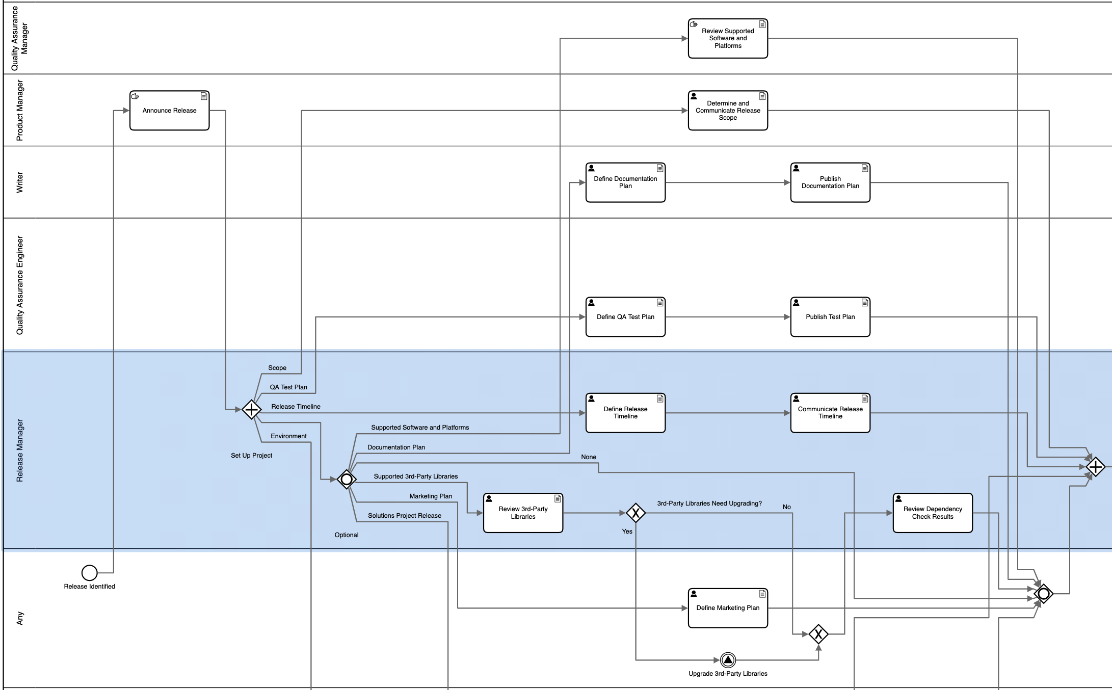 Automatically apply swimlanes to processes in the Business Process Modeling module