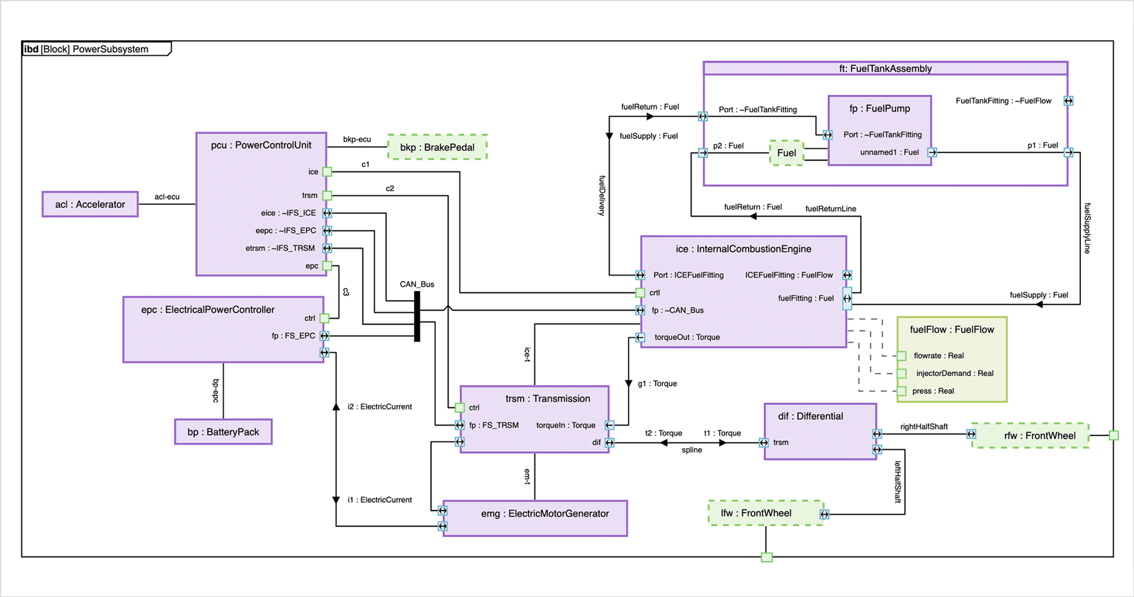 A graph of the power subsystem in an electric hybrid vehicle using the orthogonal graph layout technique