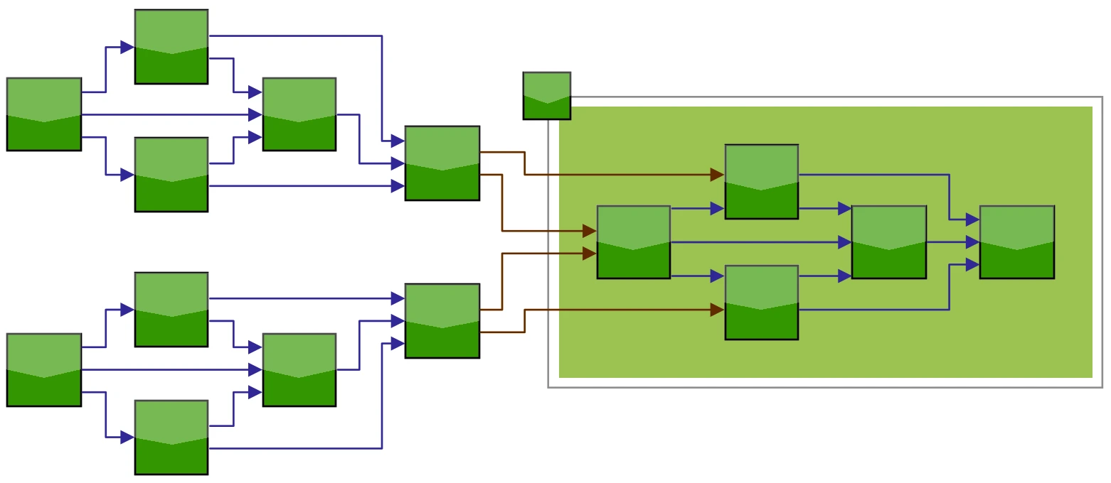 Graph with expanded node showing nested graph layout capabilities in Perspectives