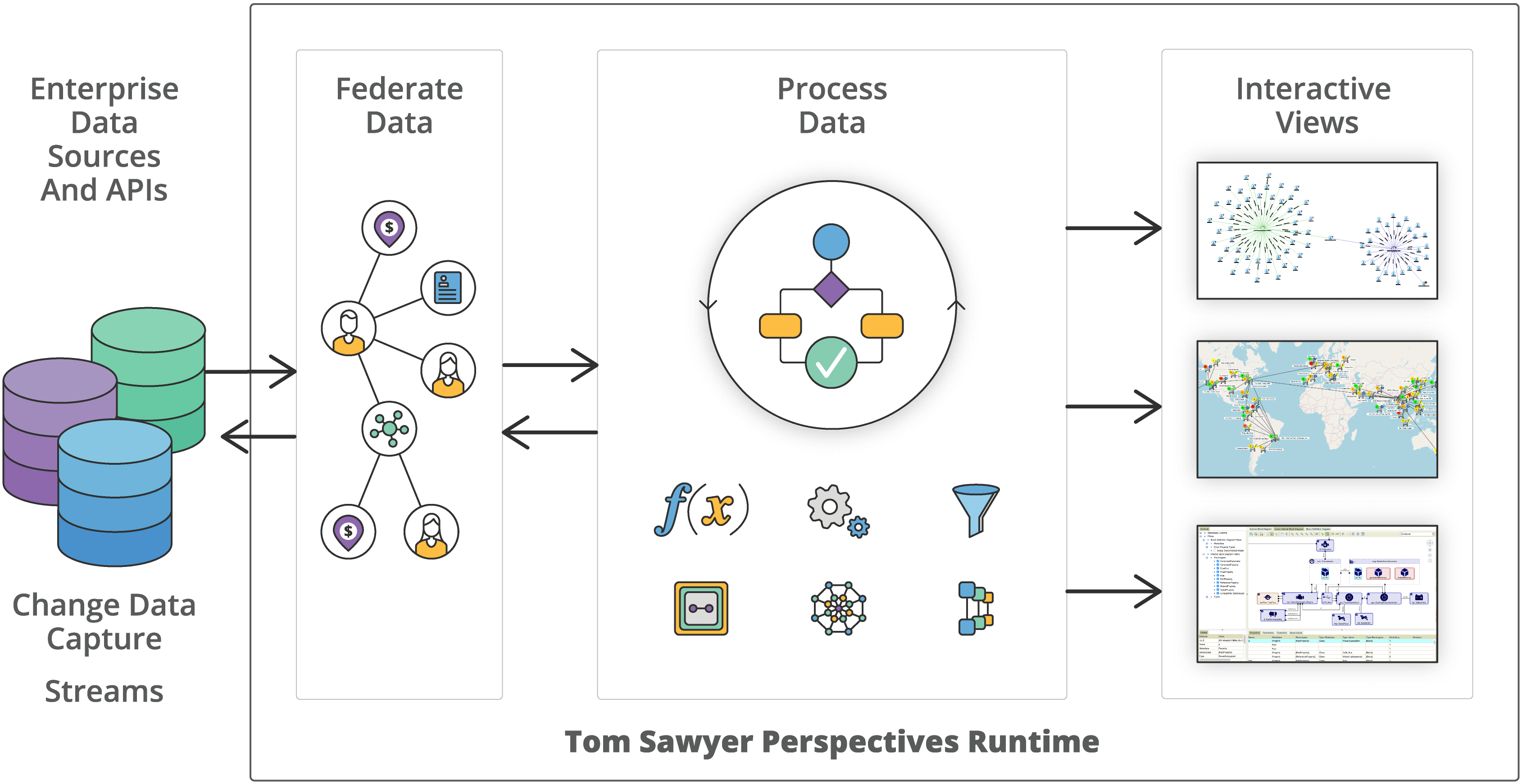 From data federation and data integration to visualization with Tom Sawyer Perspectives.