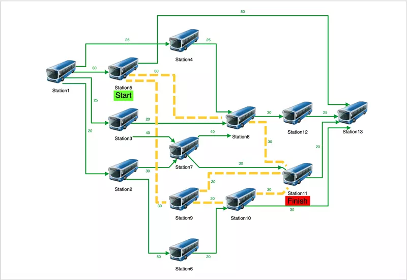 Network flow algorithms