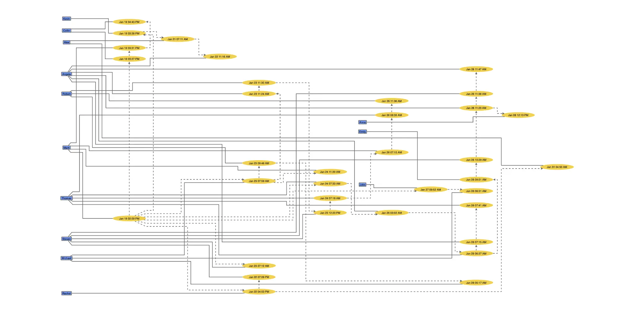 An example timeline diagram