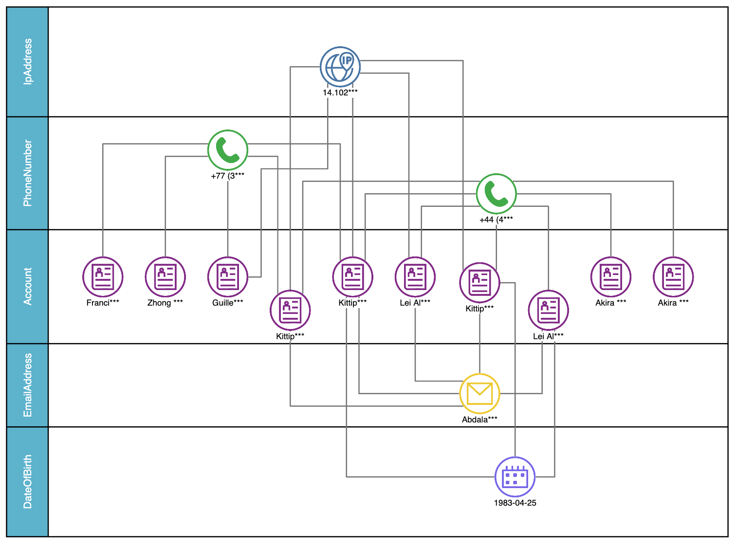 A swimlane graph of a potential fraud ring.