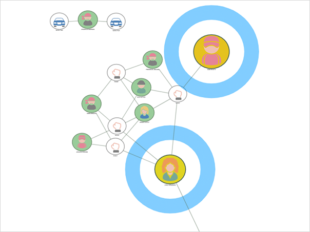 Apply different node and edge templates to highlight key entities.