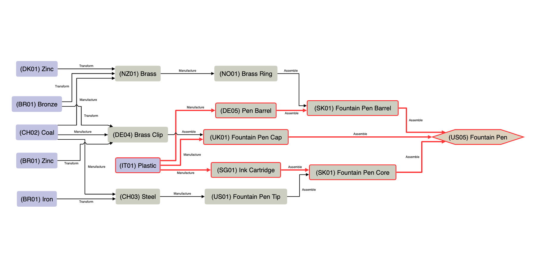 Chain of raw materials in a supply chain for a pen set