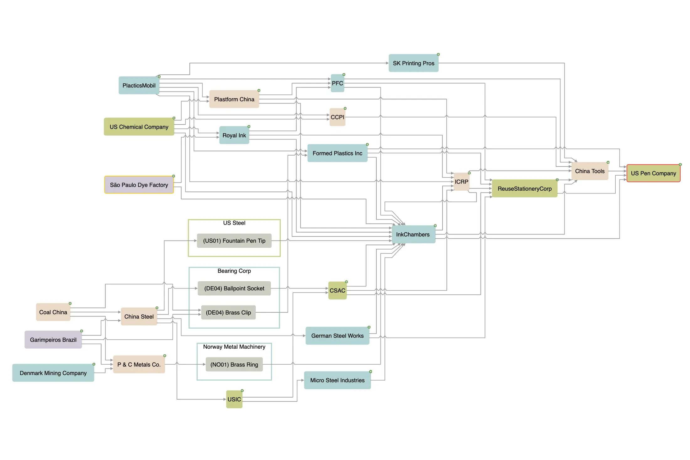 Supply Chain